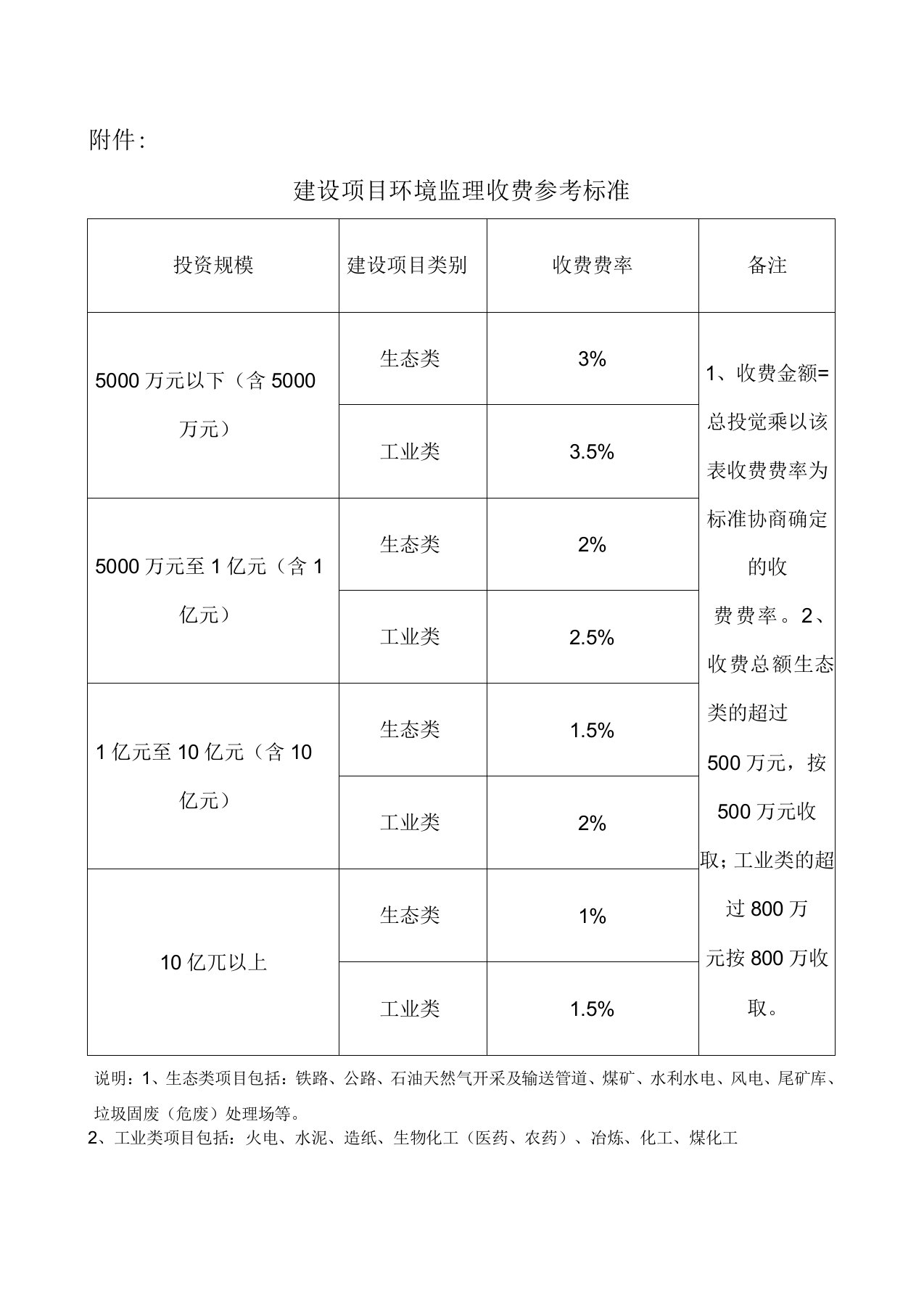 建设项目环境监理收费参考标准