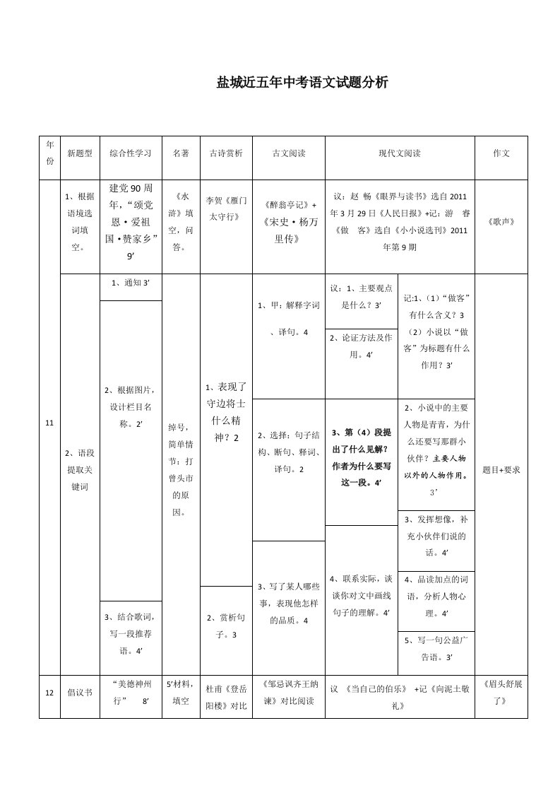 盐城近五年中考语文试题分析