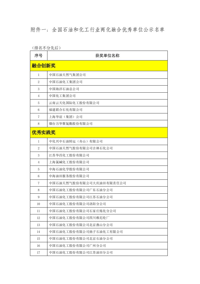 一全国石油和化工行业两化融合优秀单位公示