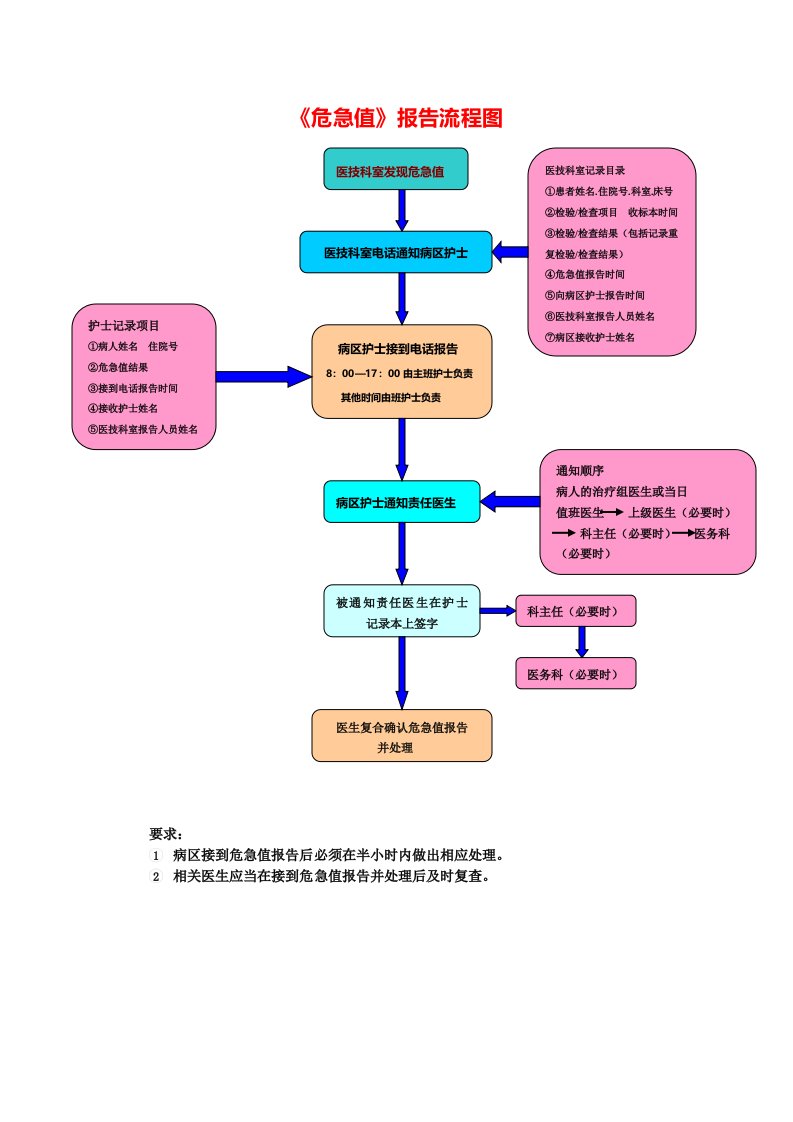 危急值报告流程图