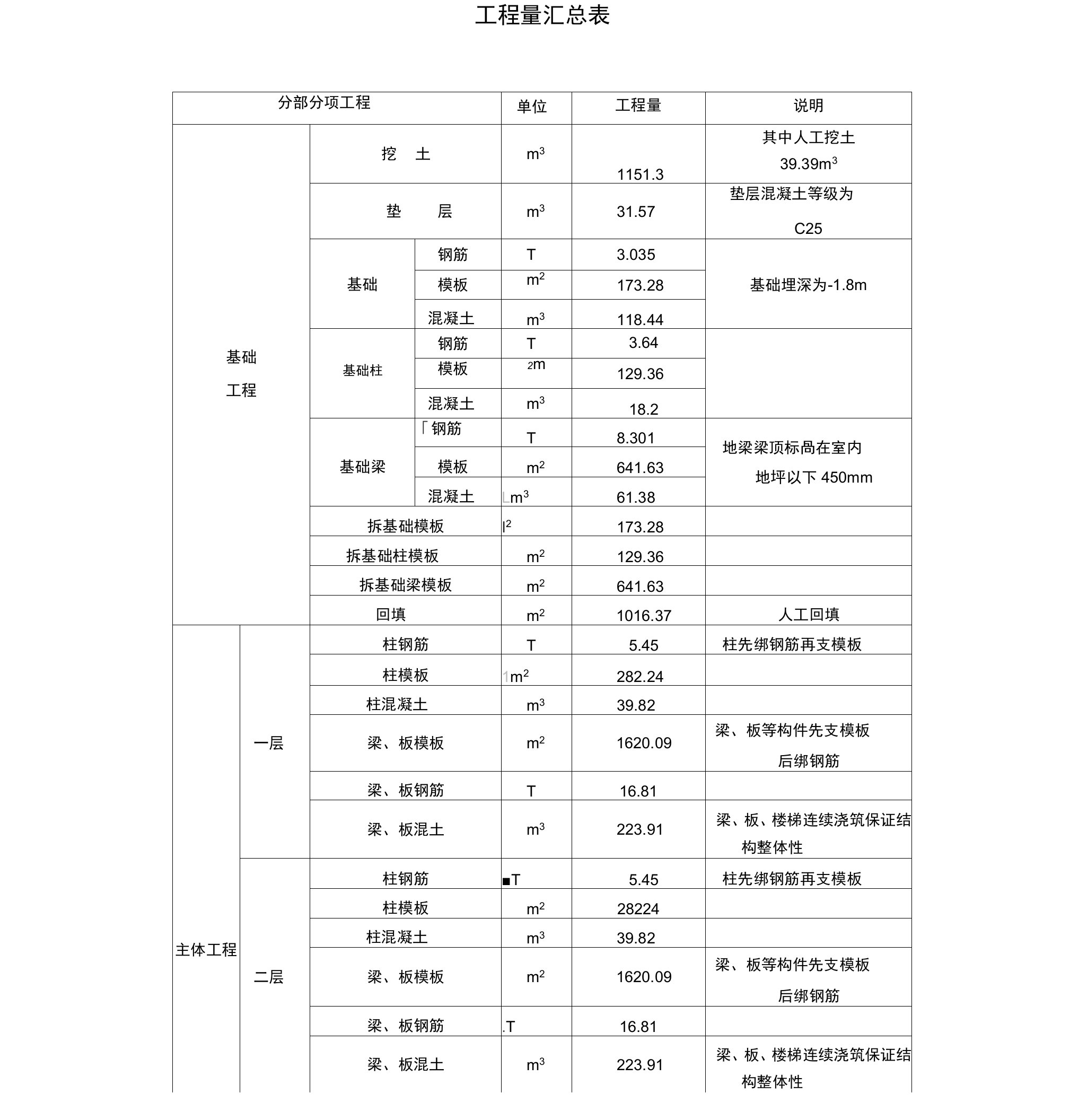 工程量汇总表(参考格式)