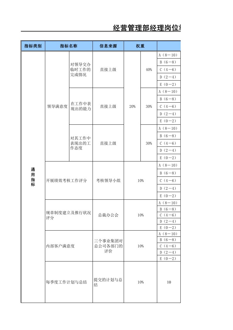 绩效管理表格-经营管理部经理岗位绩效考核表