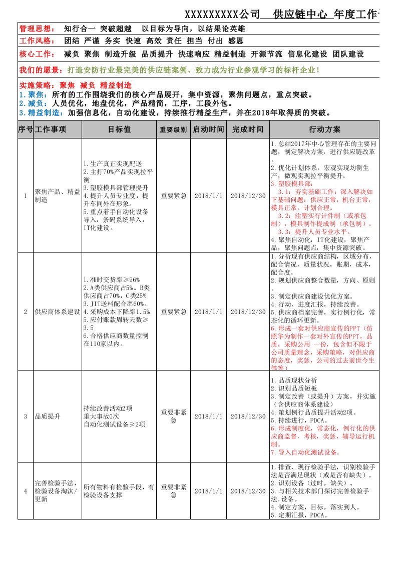 2018年供应链中心年度工作计划