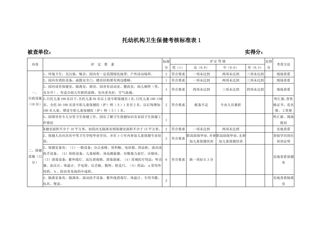 幼儿园卫生保健考核标准表