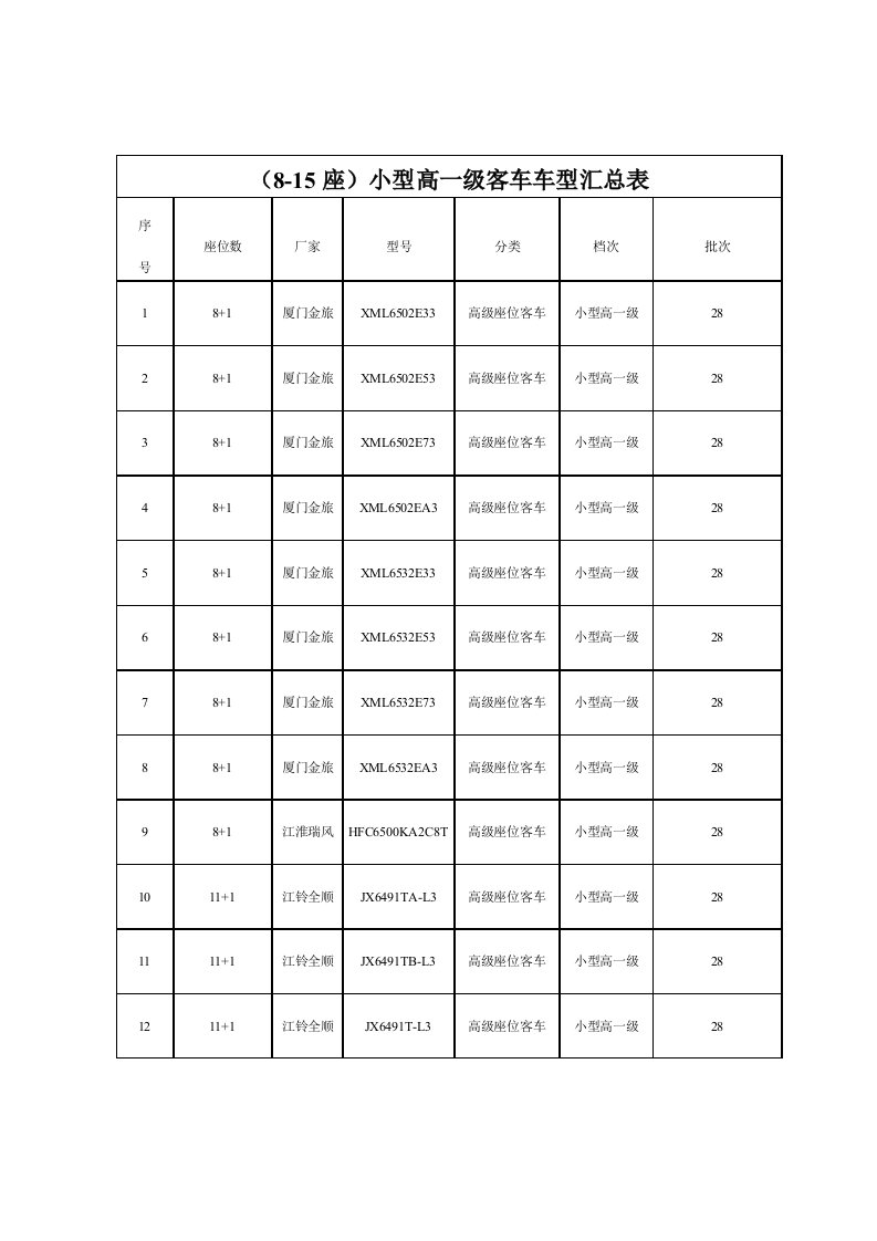 (8-15座)小型高一级客车车型汇总表