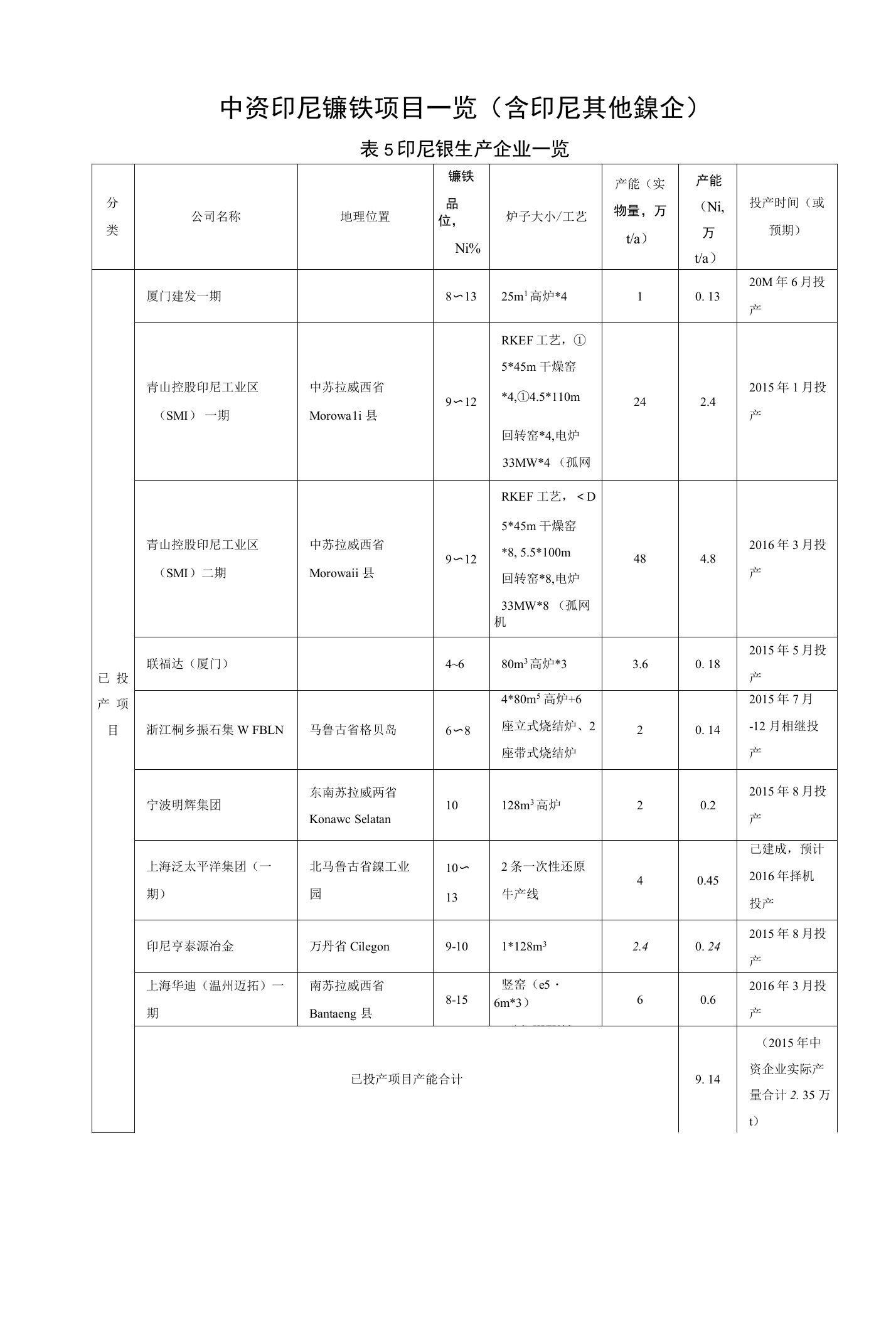 中资印尼镍铁项目一览