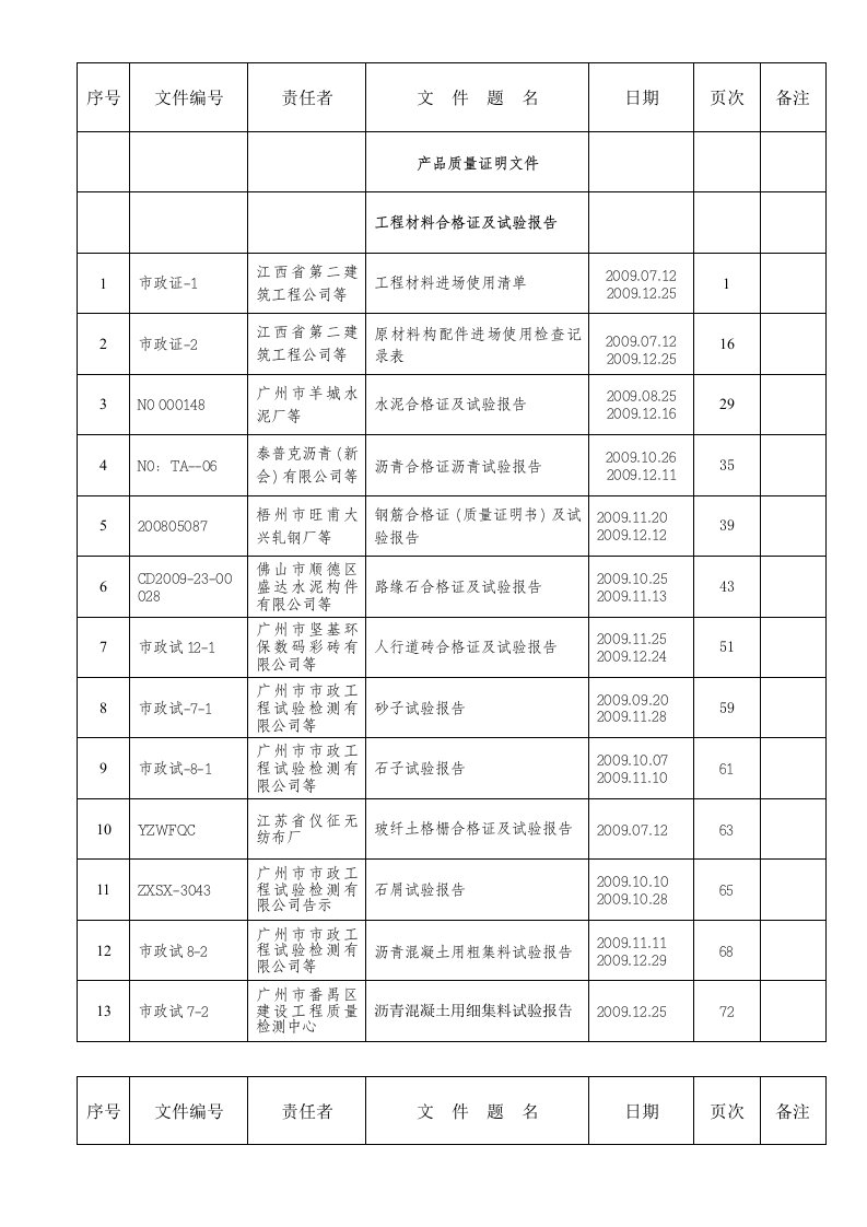 建筑工程-工程材料合格证试验报告第2卷——卷内目录