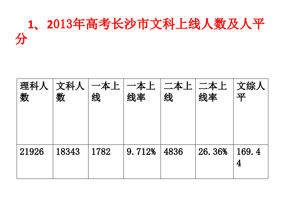 学校参考人数二本人数长沙雅礼中学183165麓山