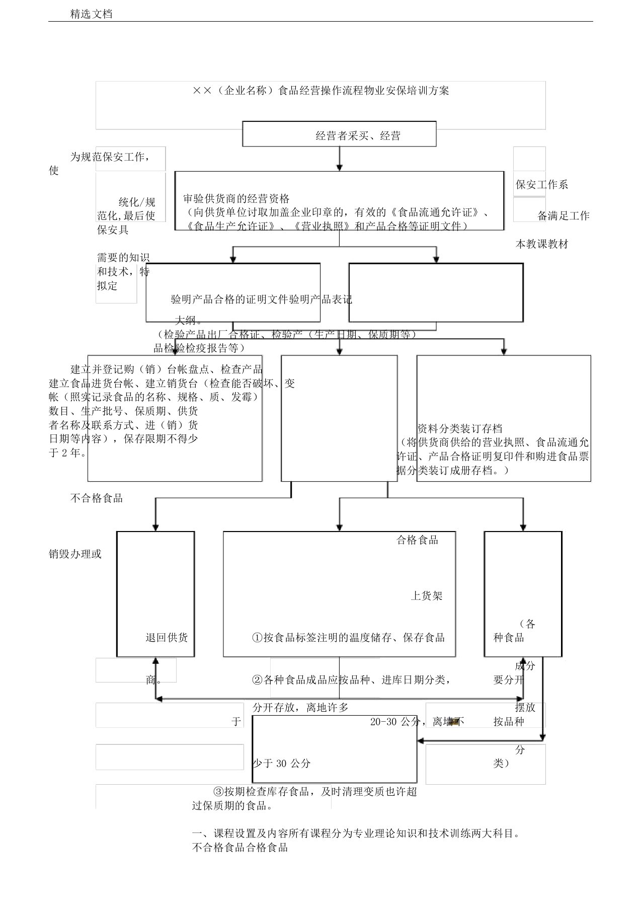 操作流程——零售预包装食品实物经营流程图