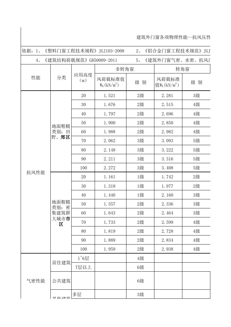 门窗各项性能指标