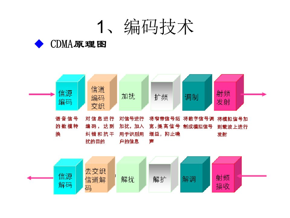 WCDMA的关键技术及基本原理