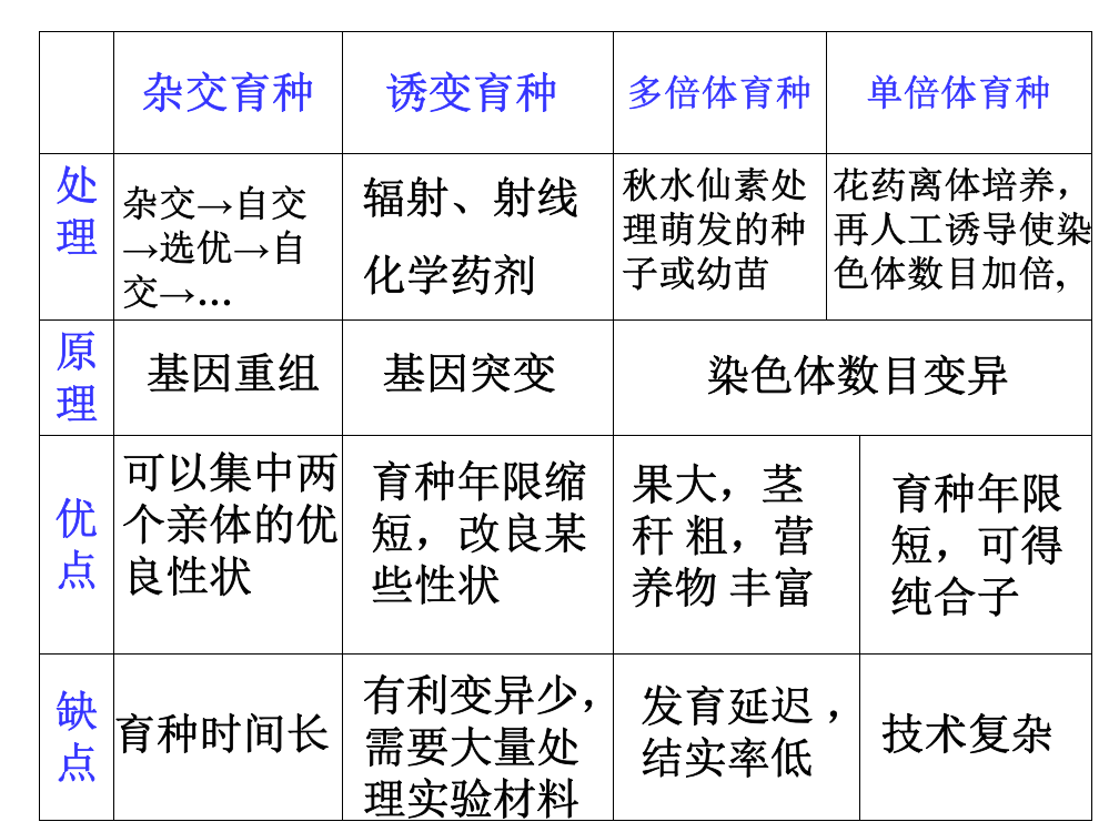 6-2基因工程