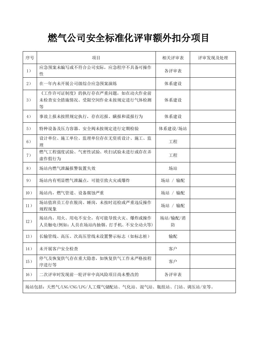 燃气公司安全标准化评审额外扣分项目