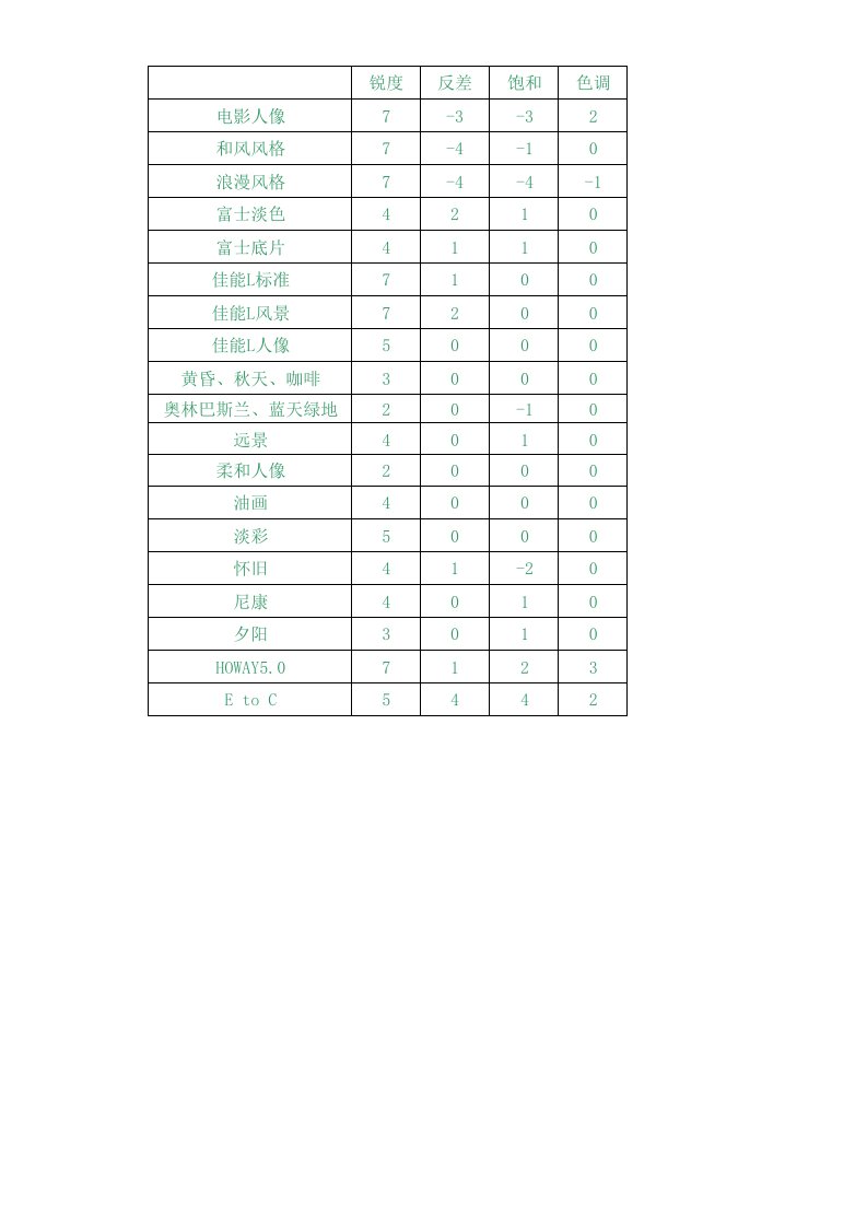 佳能5d、5d2相片风格设置（推荐）