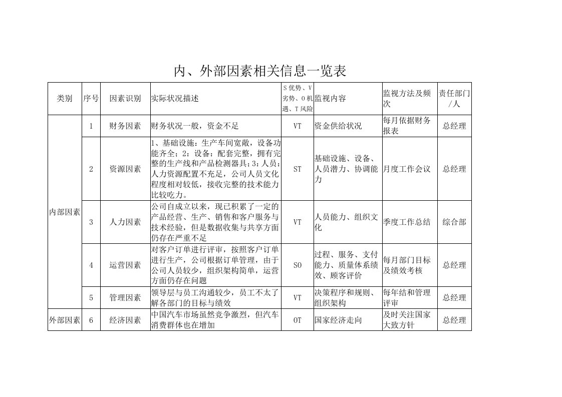 内外部因素相关信息一览表