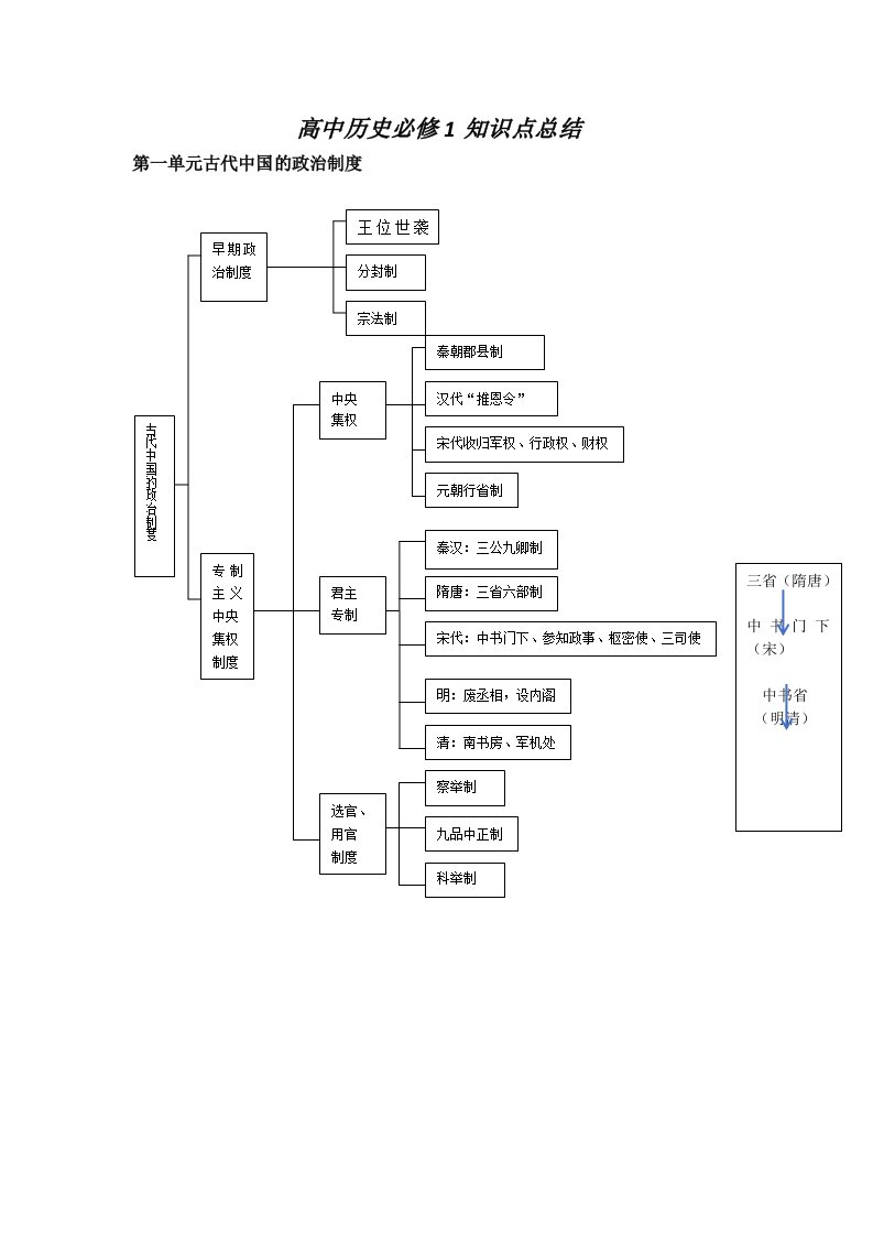 高中历史必修1-知识点总结
