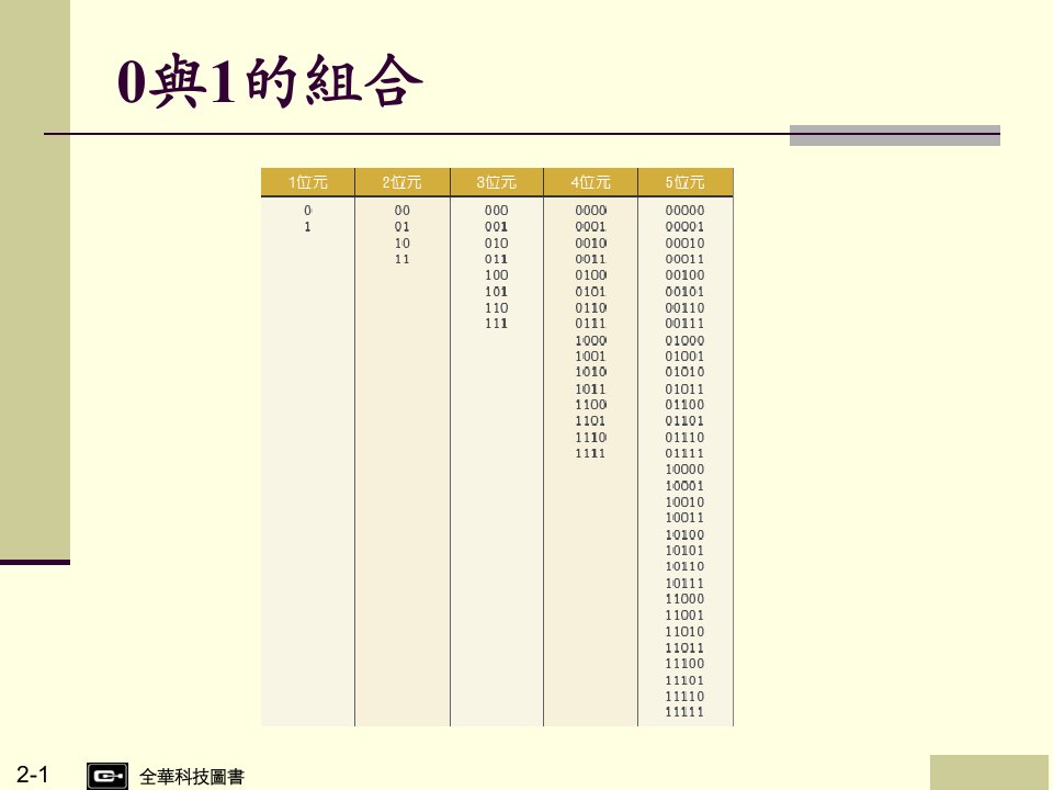 教学课件第2章数位资料表示法