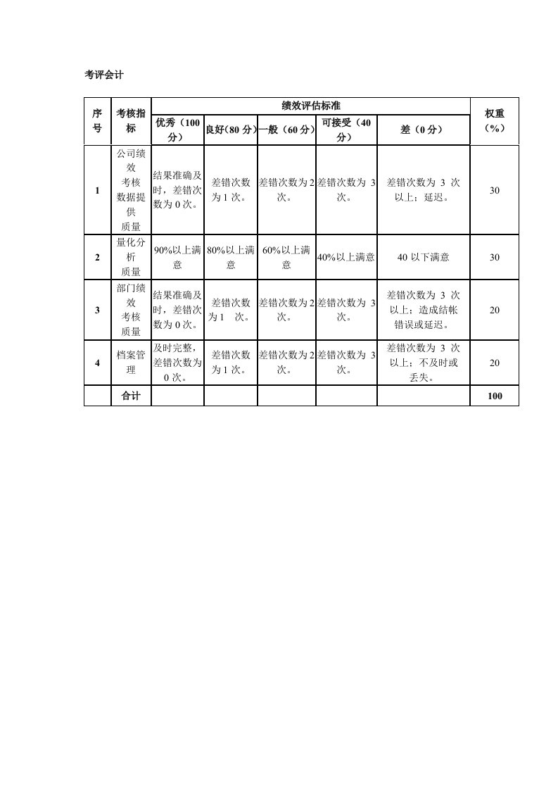 某粮油工业公司财务部考评会计绩效评估指标及说明