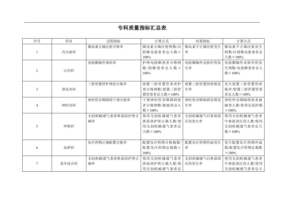 《护理专科质量指标》