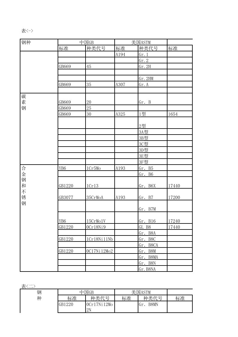 钢材对照及成分表