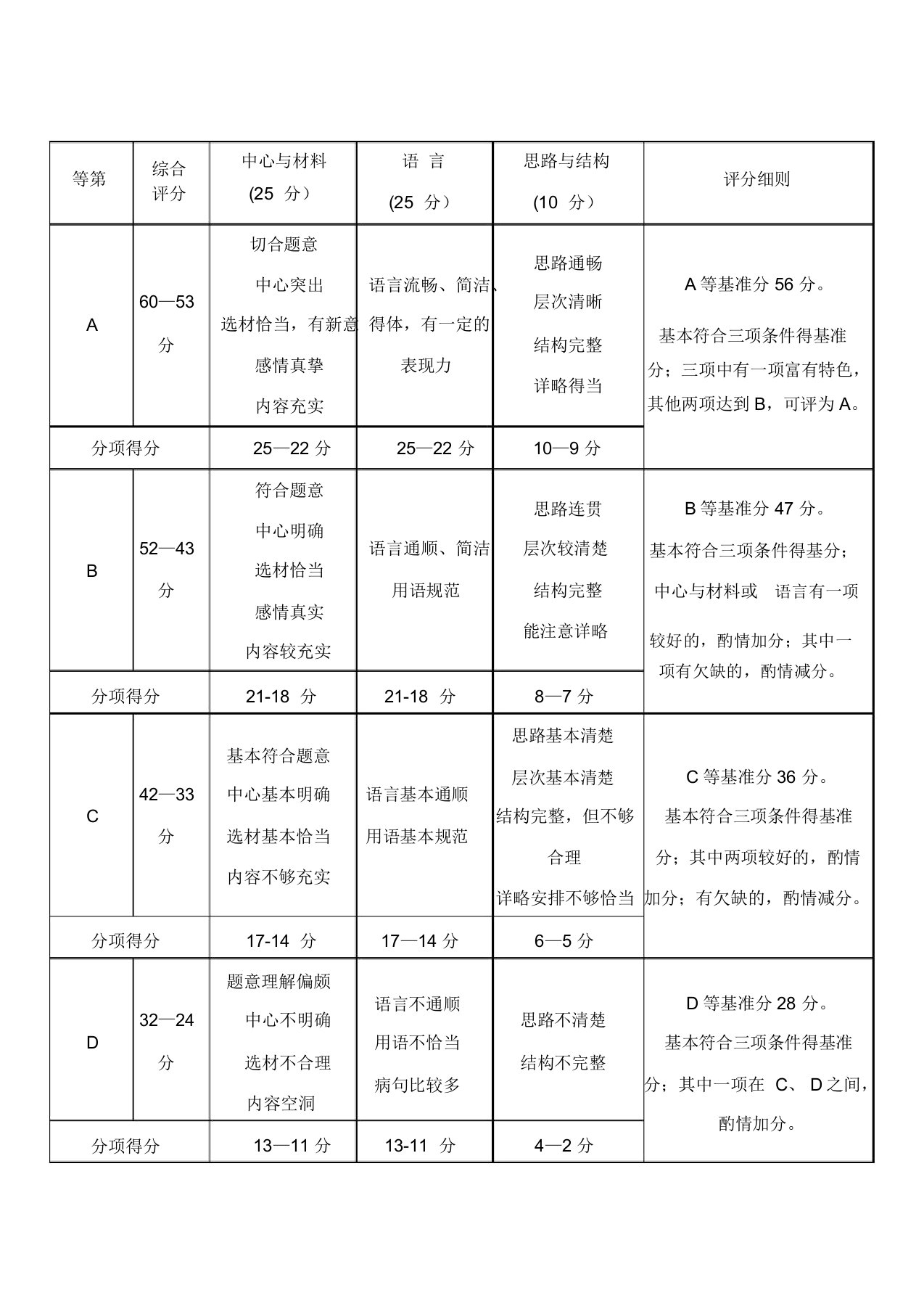 上海中考作文评分标准