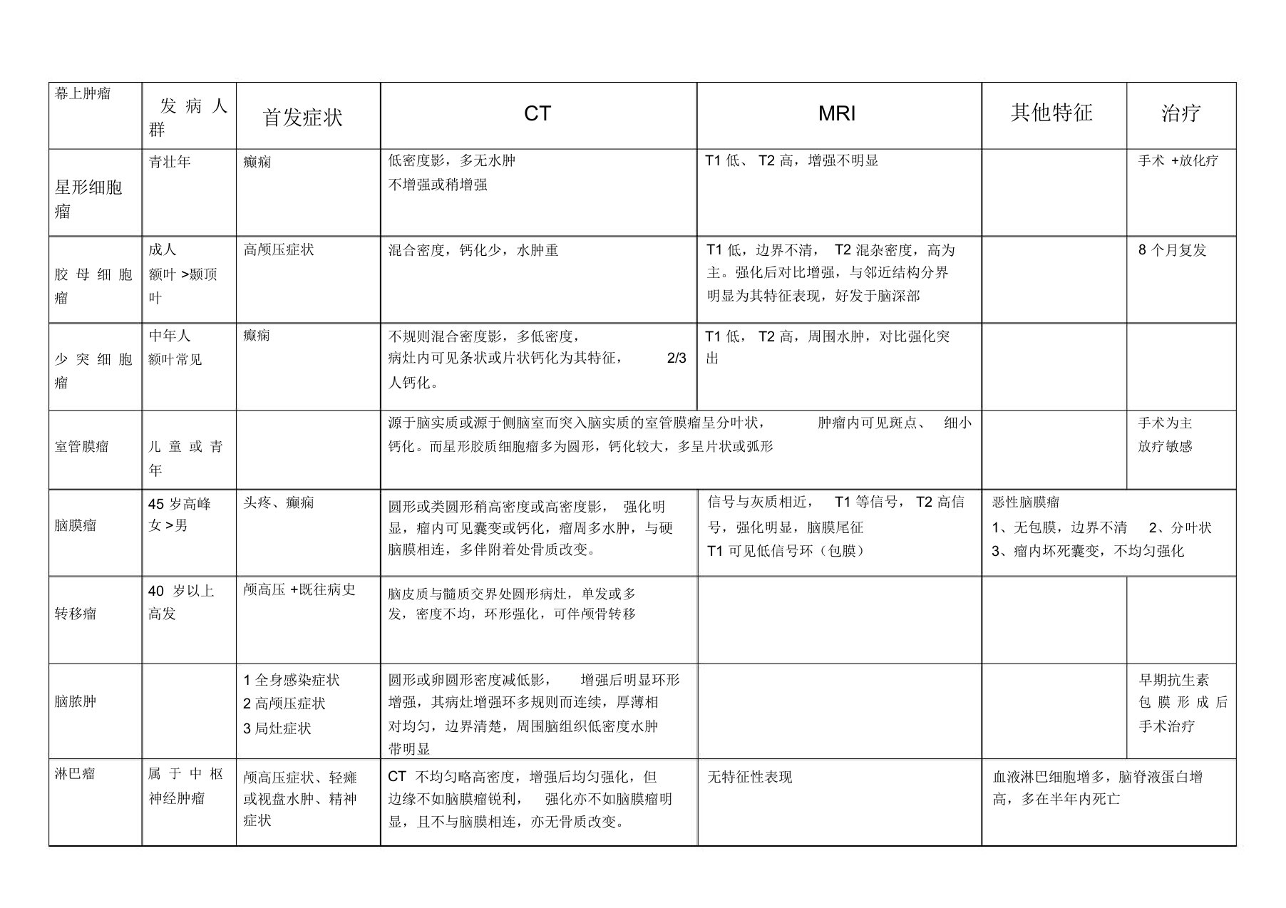 颅内肿瘤鉴别诊断图表