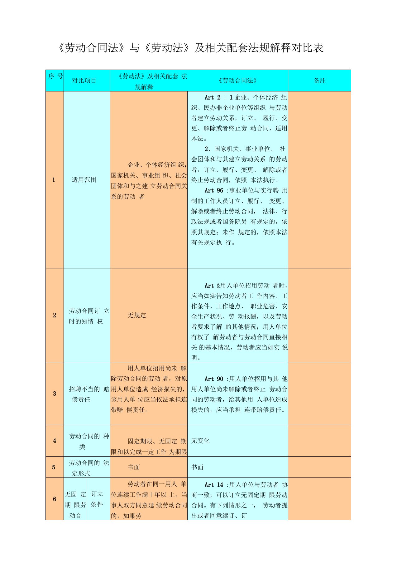 《劳动合同法》与《劳动法》及相关配套法规解释对比表