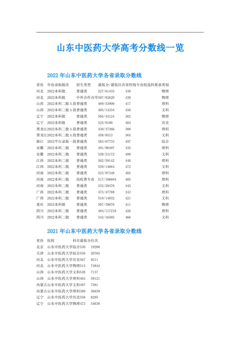 山东中医药大学高考分数线一览