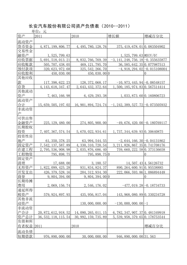 《长安汽车资产负债表》