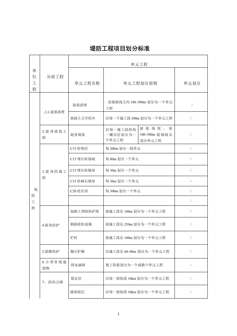 最新水利堤防工程项目划分标准(模板)