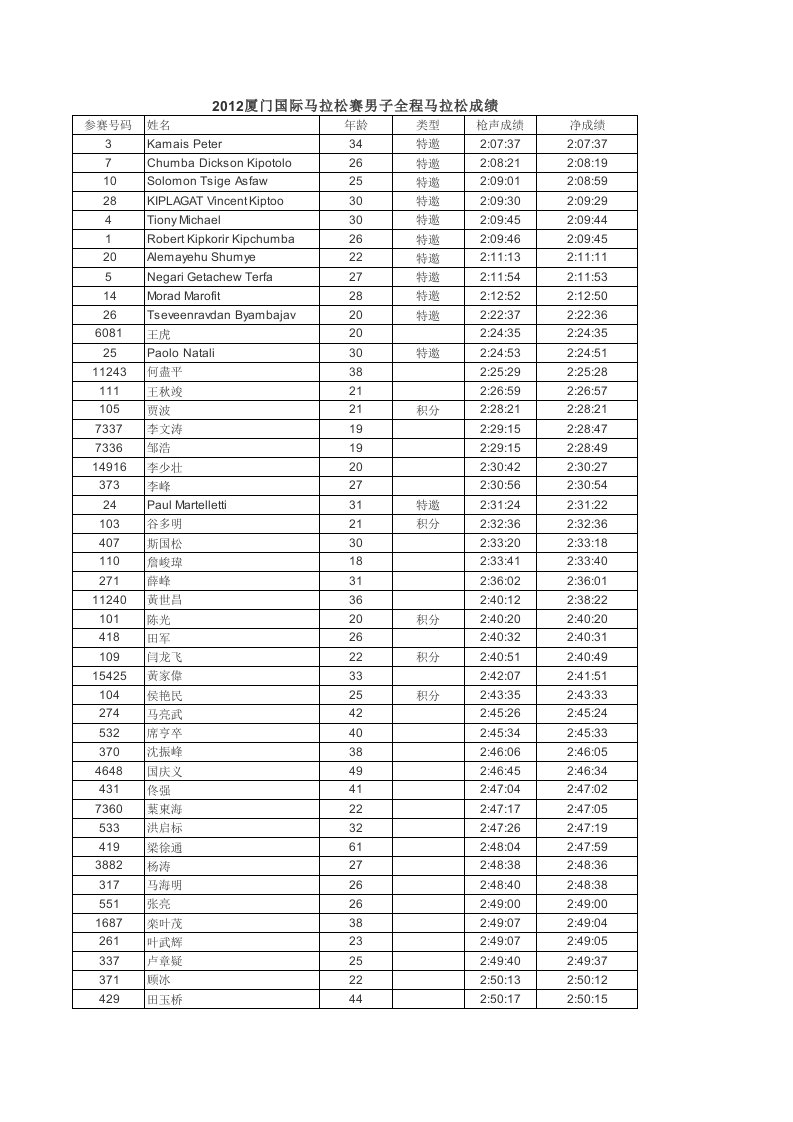 2012厦门国际马拉松赛男子全程马拉松成绩