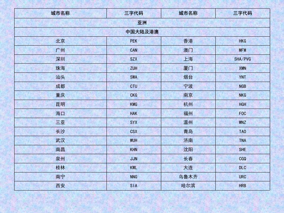 国际机票培训