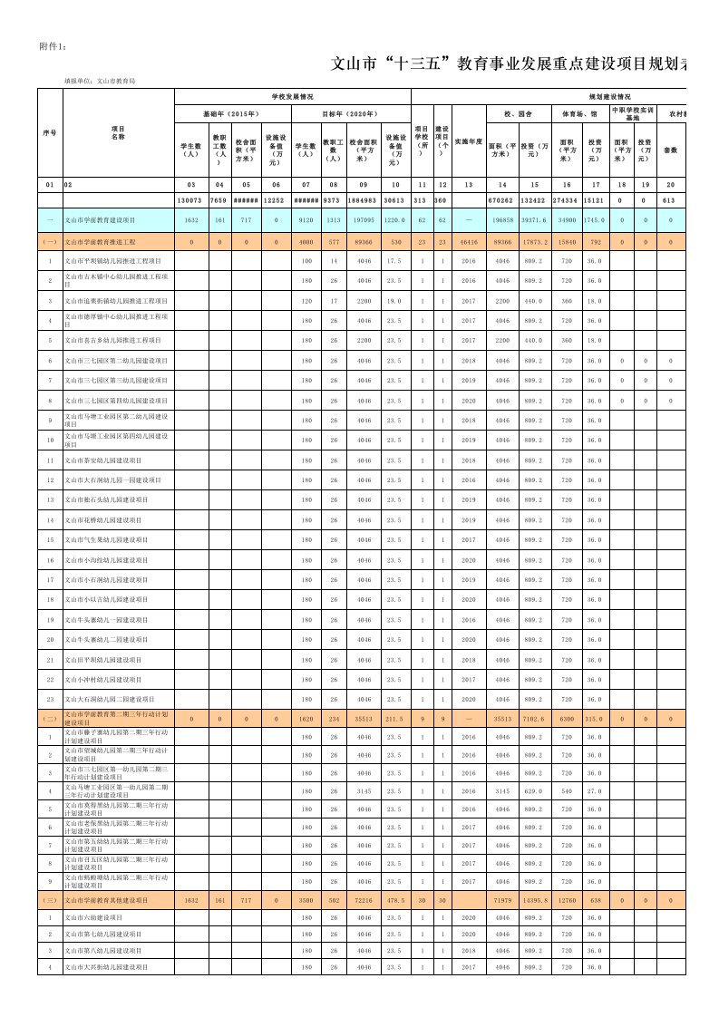 附件1：文山市“十三五”教育事业发展重点建设项目规划表