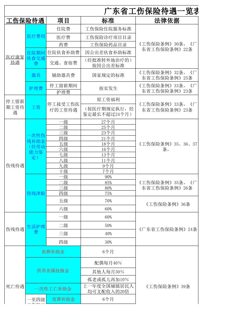 广东省工伤保险待遇一览表