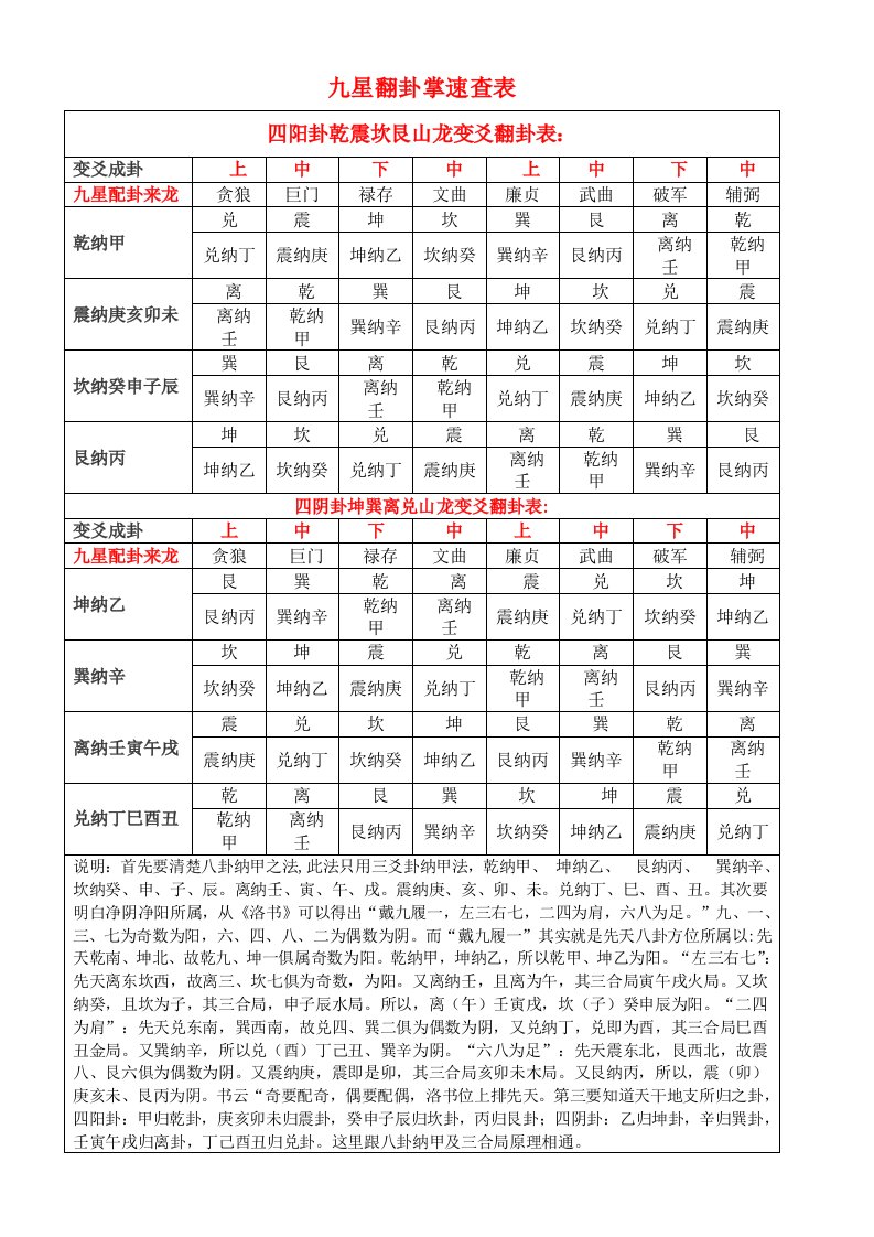 九星翻卦掌速查表