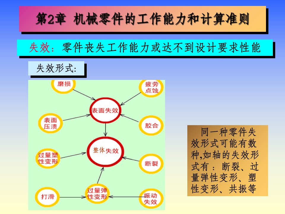 机械零件的工作能力和计算准则