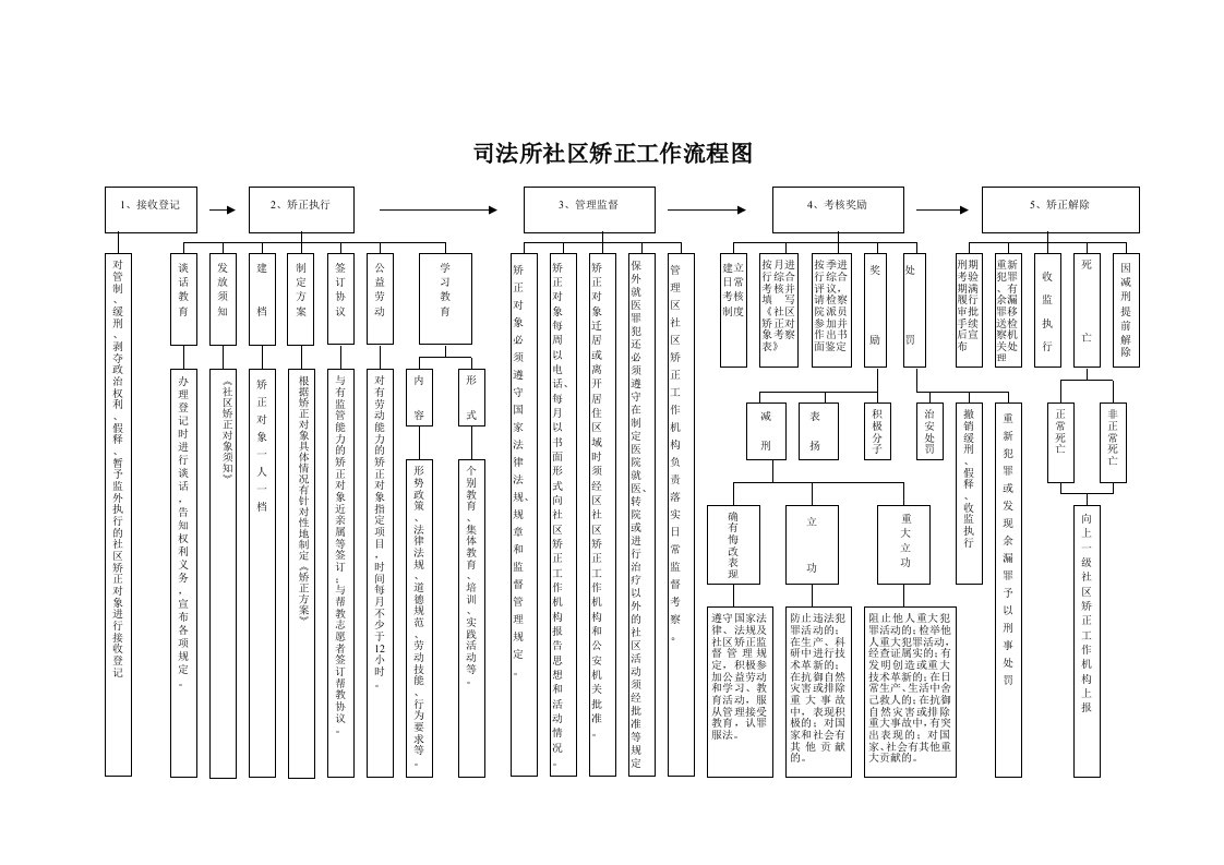 司法所社区矫正工作流程图