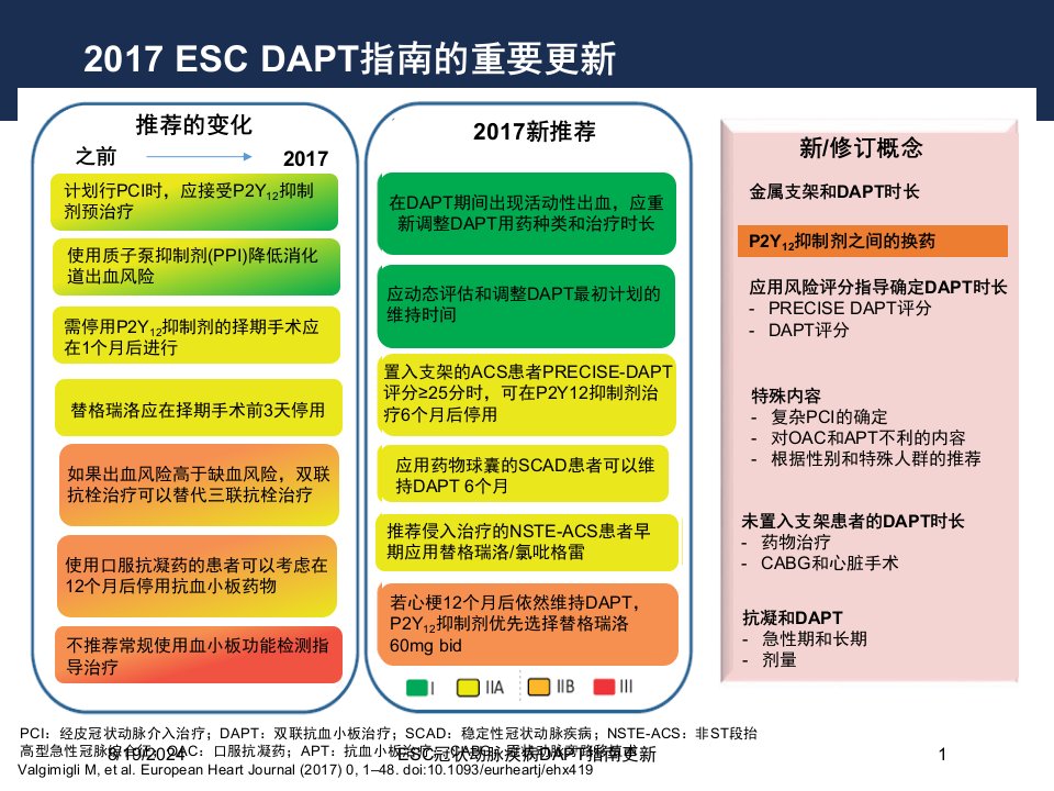 2021年ESC冠状动脉疾病DAPT指南更新