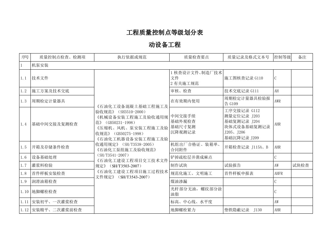 动设备工程质量控制点等级划分表