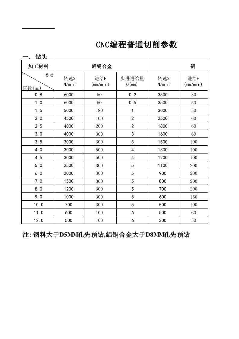 CNC刀具加工参数及深度能力表