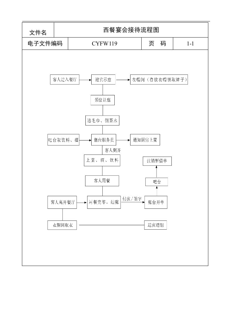 【管理精品】西餐宴会接待流程