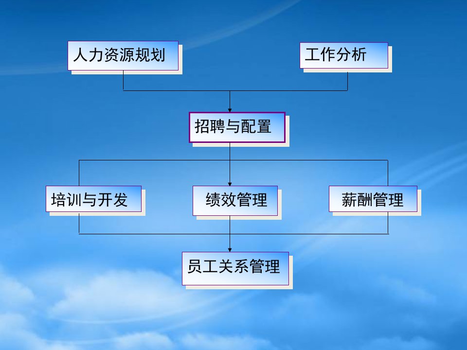 招聘与配置培训课程