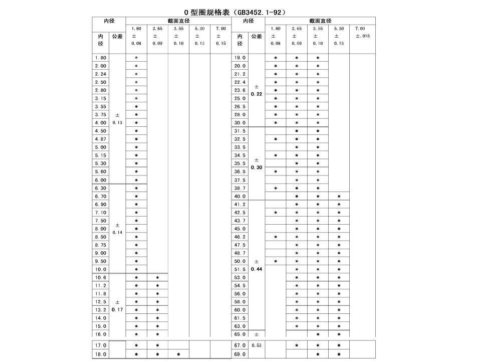 o型圈规格型号及沟槽尺寸公差