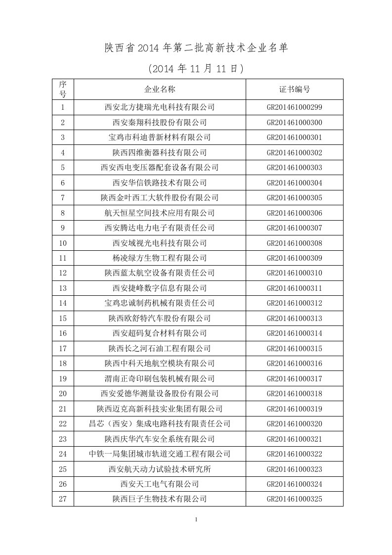 《陕西省2019年第二批高新技术企业名单》