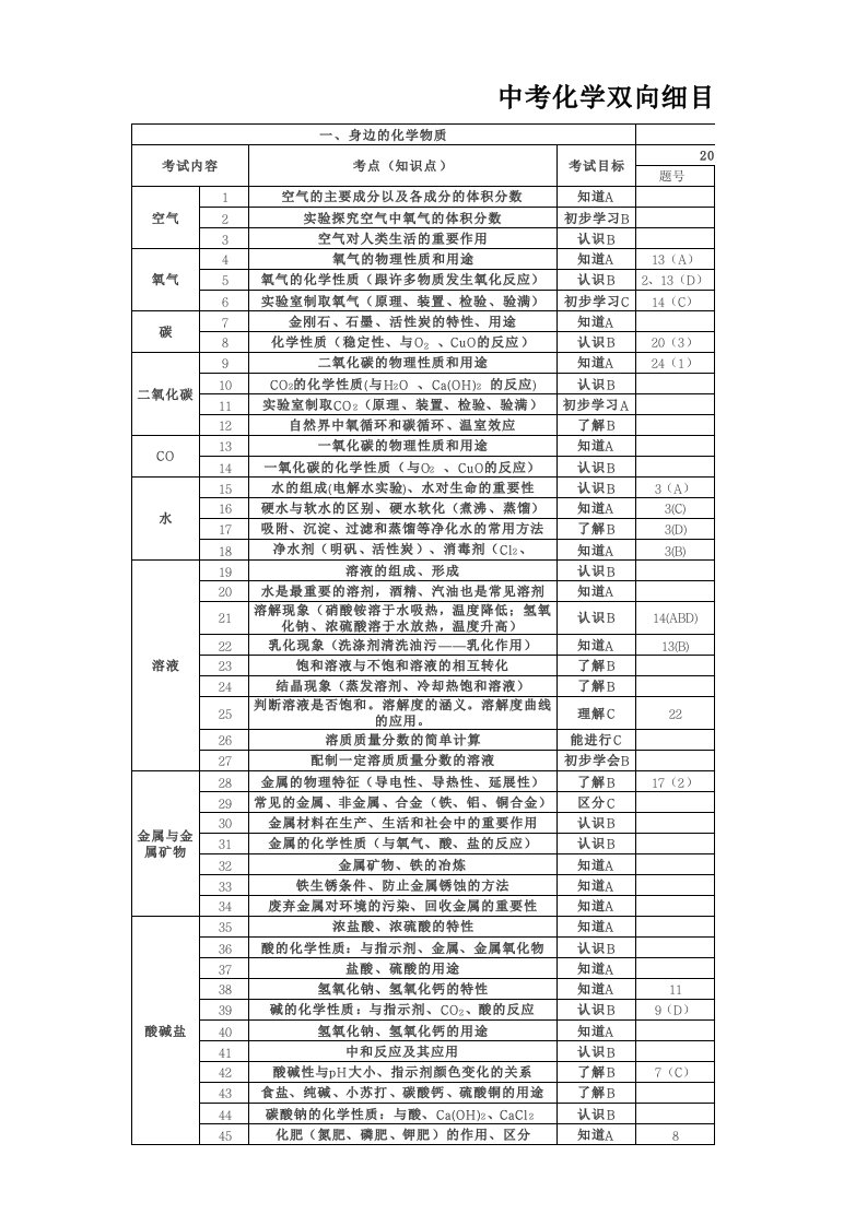 中考化学双向细目表