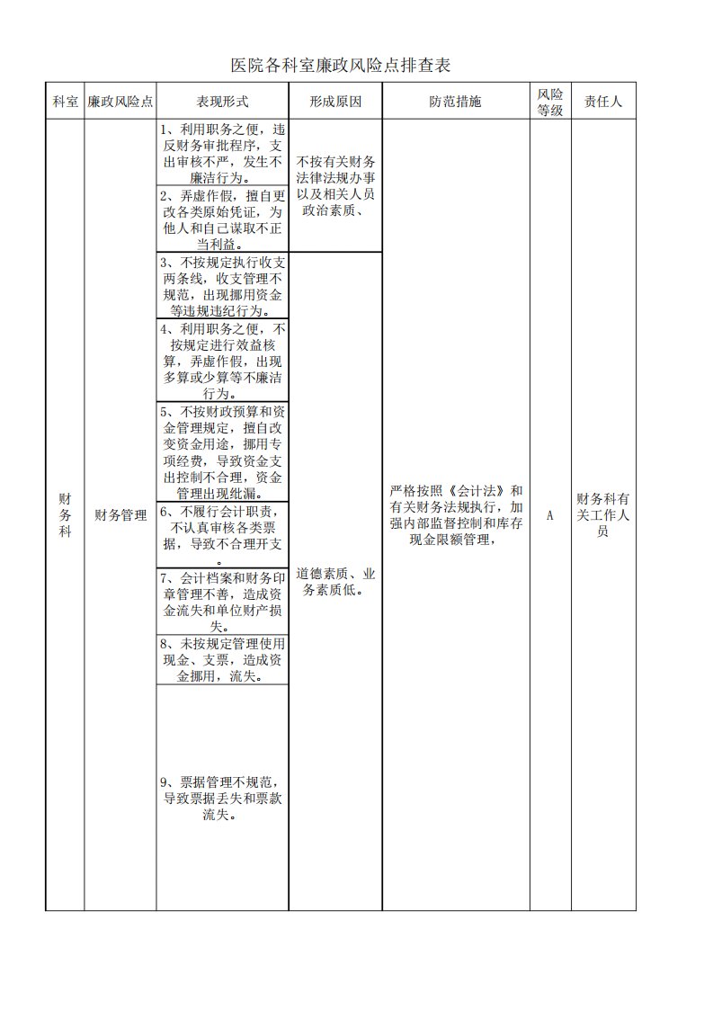 医院各科室廉政风险点排查表