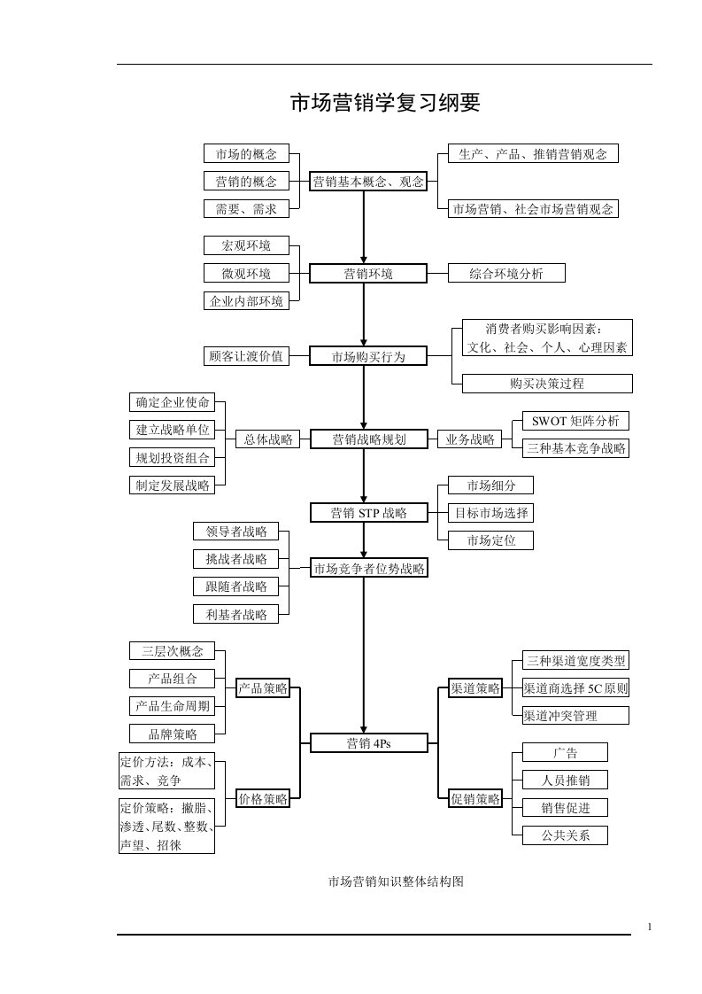 市场营销学复习纲要