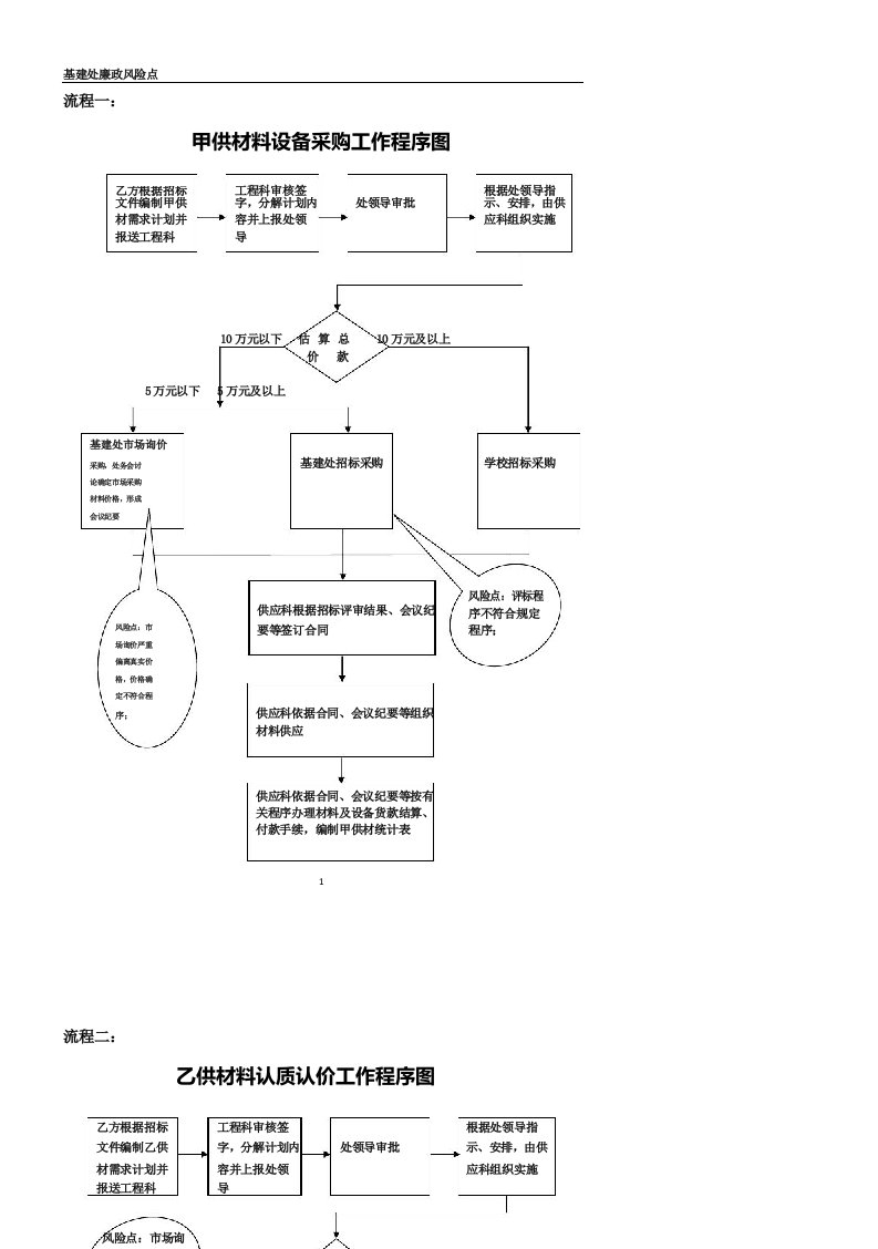 基建处廉政风险点