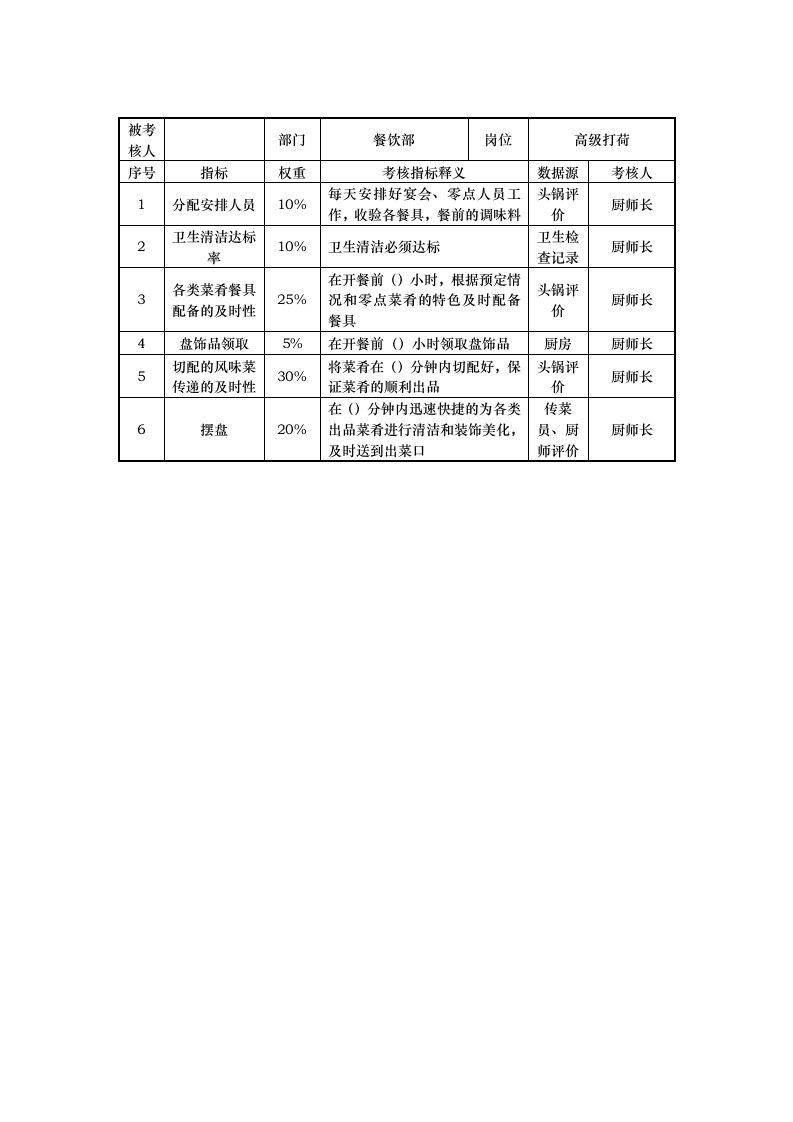 绩效管理表格-餐饮部高级打荷考核指标说明表