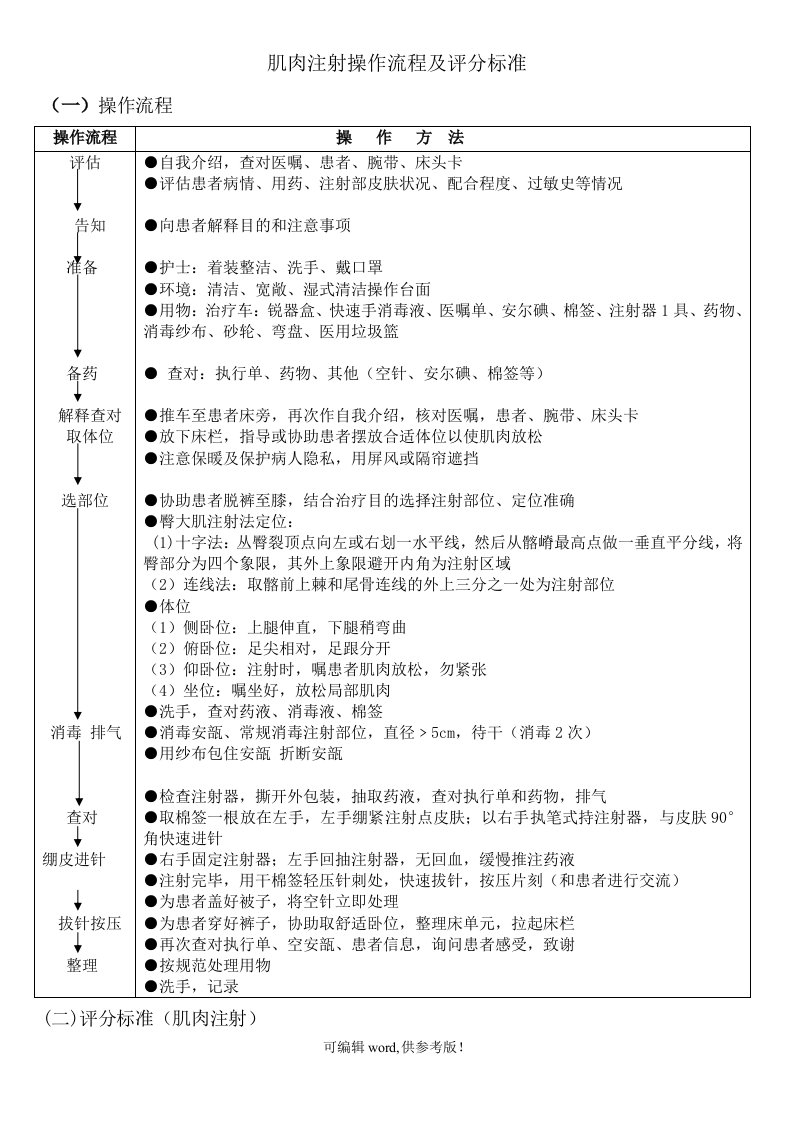 肌肉注射操作流程及评分标准